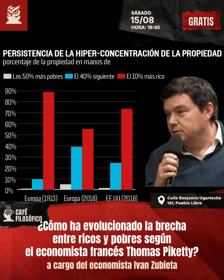 Café 1203, 15 de agosto 2026. Café Filosófico Clásico: ¿Cómo ha evolucionado la brecha entre ricos y pobres según el economista francés Thomas Piketty? A cargo del economista Iván Zubieta